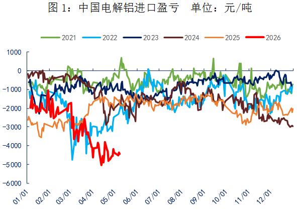 物产中大期货:全球铝供应链重塑下,中国铝产品进出口格局的深层演变
