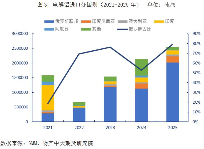 物产中大期货:全球铝供应链重塑下,中国铝产品进出口格局的深层演变