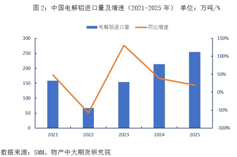 物产中大期货:全球铝供应链重塑下,中国铝产品进出口格局的深层演变