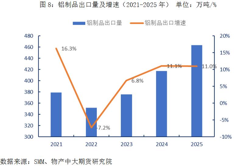 物产中大期货:全球铝供应链重塑下,中国铝产品进出口格局的深层演变