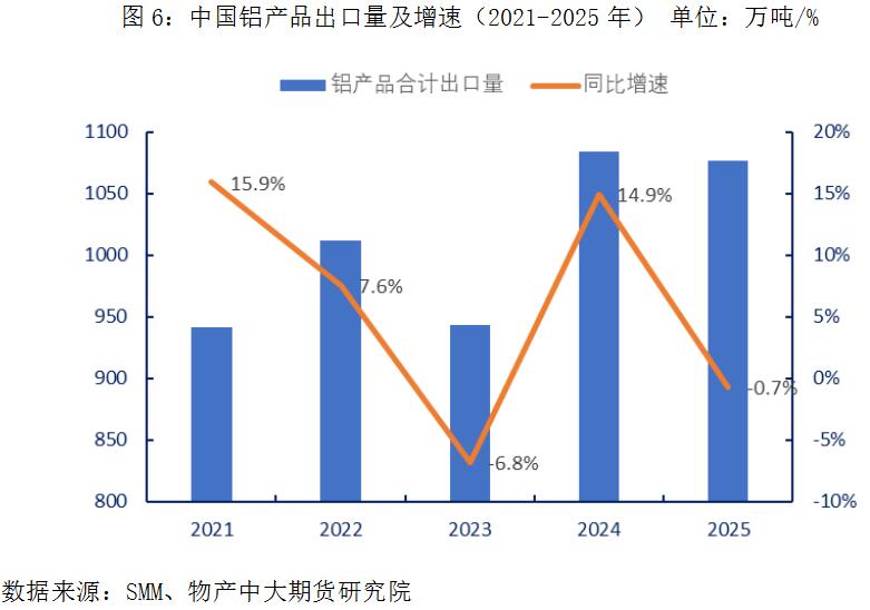 物产中大期货:全球铝供应链重塑下,中国铝产品进出口格局的深层演变
