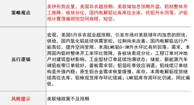 国联期货:6月8日铝早评