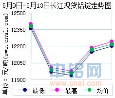 5月9日～5月13日长江现货<a href=http://www.cnal.com/product/class-85.shtml target=_blank class=infotextkey>铝锭</a>价格表及走势图
