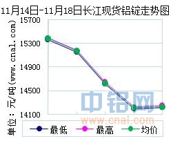 11月14日～11月18日长江现货<a href=http://www.cnal.com/product/class-85.shtml target=_blank class=infotextkey>铝锭</a>价格表及走势图