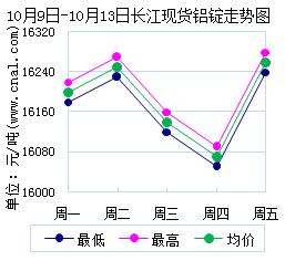 10月9日～10月13日长江现货<a href=http://www.cnal.com/product/class-85.shtml target=_blank class=infotextkey>铝锭</a>价格表及走势图