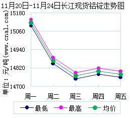 11月20日～11月24日长江现货<a href=http://www.cnal.com/product/class-85.shtml target=_blank class=infotextkey>铝锭</a>价格表及走势图