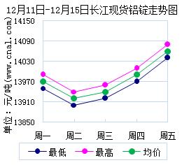 12月11日～12月15日长江现货<a href=http://www.cnal.com/product/class-85.shtml target=_blank class=infotextkey>铝锭</a>价格表及走势图