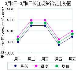 3月5日～3月9日长江现货<a href=http://www.cnal.com/product/class-85.shtml target=_blank class=infotextkey>铝锭</a>价格表及走势图