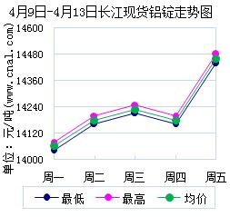 4月9日～4月13日长江现货<a href=http://www.cnal.com/product/class-85.shtml target=_blank class=infotextkey>铝锭</a>价格表及走势图