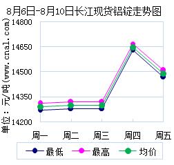 8月6日～8月10日长江现货<a href=http://www.cnal.com/product/class-85.shtml target=_blank class=infotextkey>铝锭</a>价格表及走势图