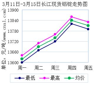 3月11日～3月15日长江现货<a href=http://www.cnal.com/product/class-85.shtml target=_blank class=infotextkey>铝锭</a>价格表及走势图