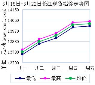 3月18日～3月22日长江现货<a href=http://www.cnal.com/product/class-85.shtml target=_blank class=infotextkey>铝锭</a>价格表及走势图