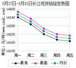 5月27日～5月31日长江现货<a href=http://www.cnal.com/product/class-85.shtml target=_blank class=infotextkey>铝锭</a>价格表及走势图