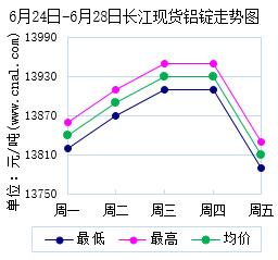 6月24日～6月28日长江现货<a href=http://www.cnal.com/product/class-85.shtml target=_blank class=infotextkey>铝锭</a>价格表及走势图