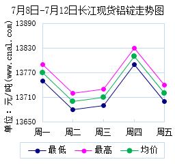 7月8日～7月12日长江现货<a href=http://www.cnal.com/product/class-85.shtml target=_blank class=infotextkey>铝锭</a>价格表及走势图