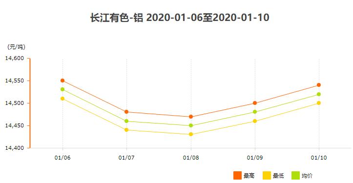 1月6日～1月10日长江现货<a href=http://www.cnal.com/product/class-85.shtml target=_blank class=infotextkey>铝锭</a>价格表及走势图