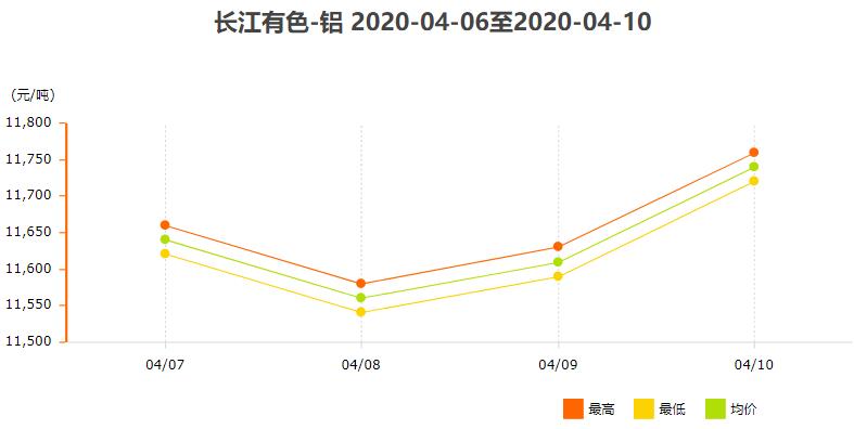 4月6日～4月10日长江现货<a href=http://www.cnal.com/product/class-85.shtml target=_blank class=infotextkey>铝锭</a>价格表及走势图