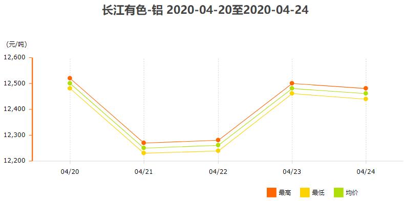 4月20日～4月24日长江现货<a href=http://www.cnal.com/product/class-85.shtml target=_blank class=infotextkey>铝锭</a>价格表及走势图