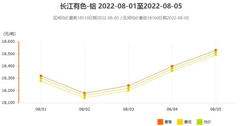 8月1日～8月5日长江有色铝锭价格表及走势图