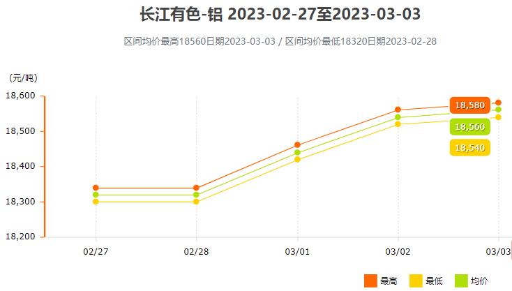 2月27日～3月3日长江有色铝锭价格表及走势图