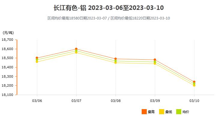 3月6日～3月10日长江有色铝锭价格表及走势图
