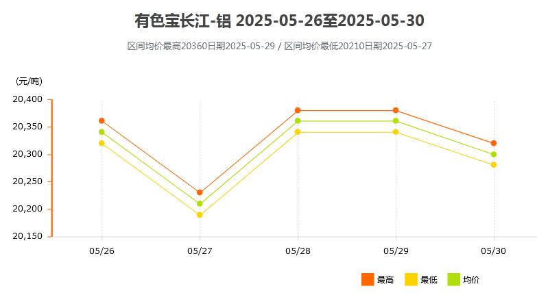 5月26日～5月30日有色宝长江铝锭价格表及走势图