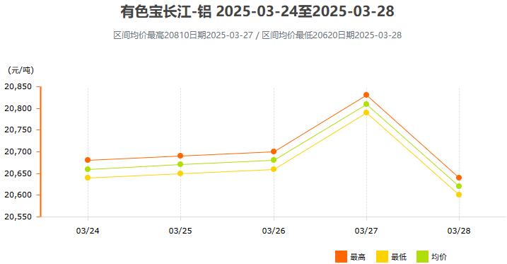 3月24日~3月28日有色宝长江铝锭价格表及走势图