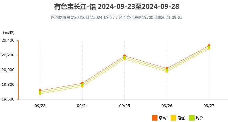 9月23日～9月27日有色宝长江铝锭价格表及走势图