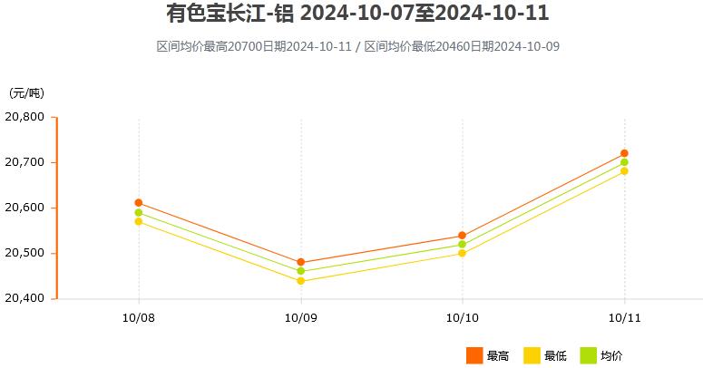 10月7日～10月11日有色宝长江铝锭价格表及走势图