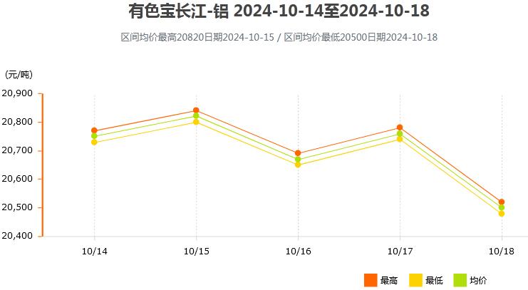 10月14日～10月18日有色宝长江铝锭价格表及走势图
