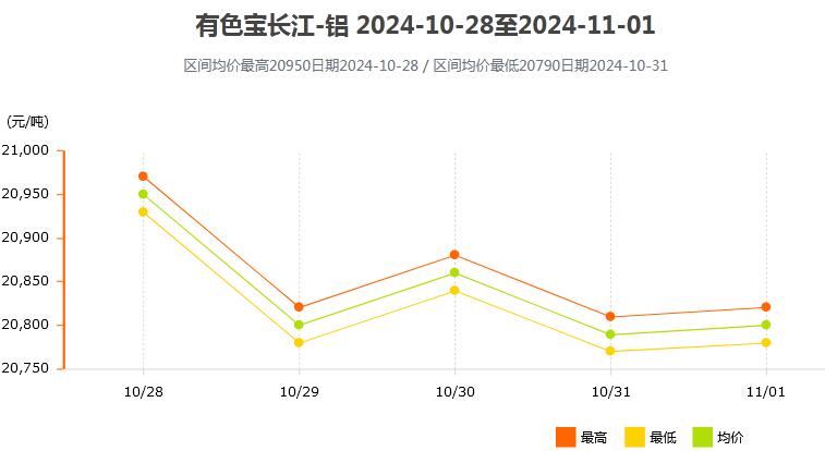 10月28日～11月1日有色宝长江铝锭价格表及走势图