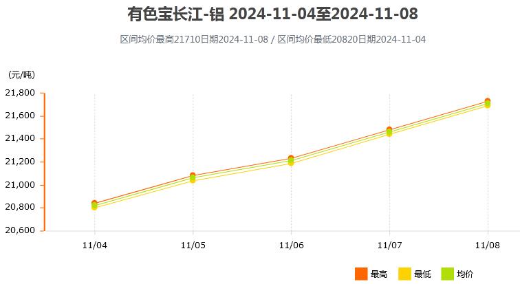 11月4日～11月8日有色宝长江铝锭价格表及走势图