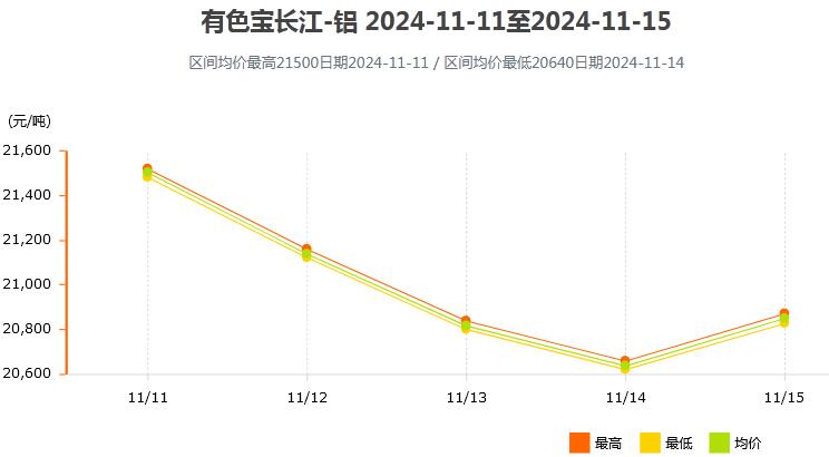 11月11日～11月15日有色宝长江铝锭价格表及走势图