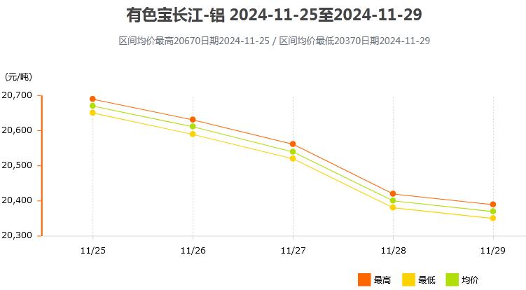 11月25日～11月29日有色宝长江铝锭价格表及走势图