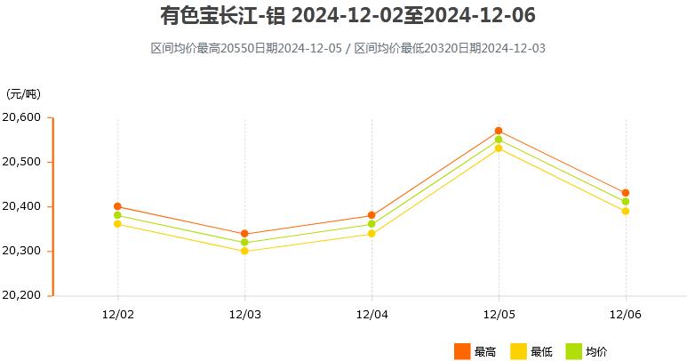 12月2日～12月6日有色宝长江铝锭价格表及走势图