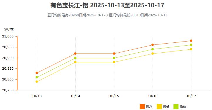 10月13日~10月17日有色宝长江铝锭价格表及走势图