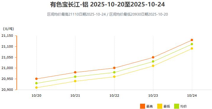 10月20日~10月24日有色宝长江铝锭价格表及走势图