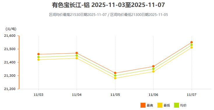 11月3日～11月7日有色宝长江铝锭价格表及走势图