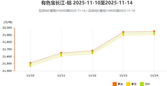 11月10日~11月14日有色宝长江铝锭价格表及走势图