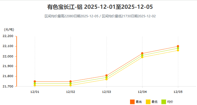 12月1日～12月5日有色宝长江铝锭价格表及走势图