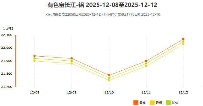 12月8日~12月12日有色宝长江铝锭价格表及走势图