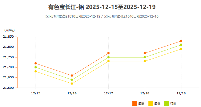 12月15日~12月19日有色宝长江铝锭价格表及走势图