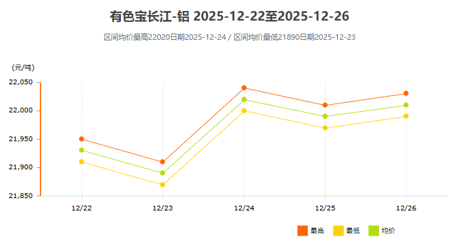 12月22日~12月26日有色宝长江铝锭价格表及走势图