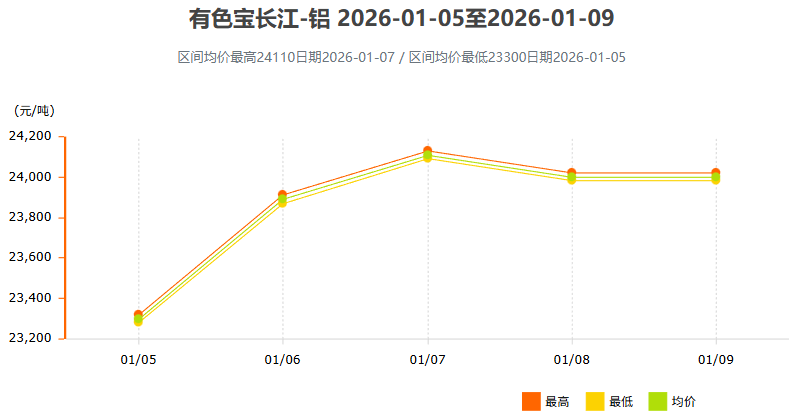 1月5日～1月9日有色宝长江铝锭价格表及走势图