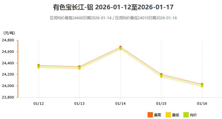 1月12日～1月16日有色宝长江铝锭价格表及走势图
