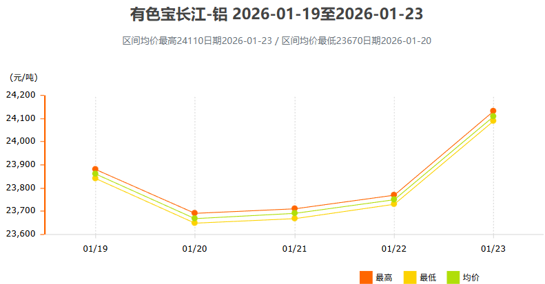 1月19日～1月23日有色宝长江铝锭价格表及走势图