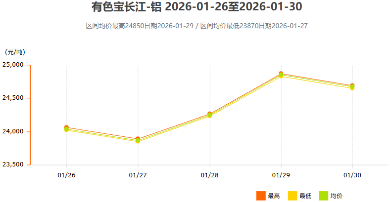 1月26日～1月30日有色宝长江铝锭价格表及走势图
