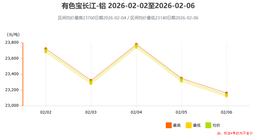 2月2日～2月6日有色宝长江铝锭价格表及走势图