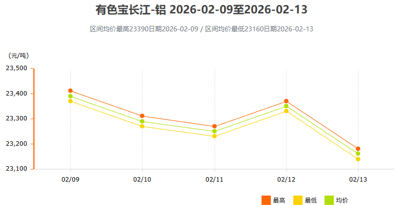 2月9日～2月13日有色宝长江铝锭价格表及走势图