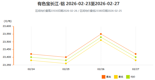 2月23日～2月27日有色宝长江铝锭价格表及走势图
